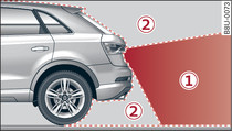 -1-: Area covered by the reversing camera; -2-: area NOT covered by the reversing camera